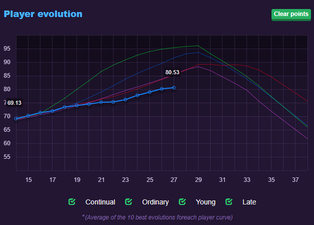 4 tipi di curve